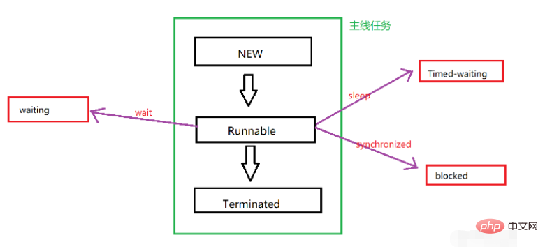 Thread-Status, Thread-Sicherheitsprobleme und die Verwendung des synchronisierten Schlüsselworts in Java