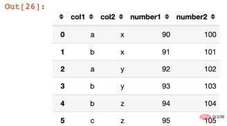 How to create a multi-level index (MultiIndex) using Pythons pandas library?