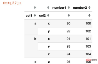 How to create a multi-level index (MultiIndex) using Pythons pandas library?