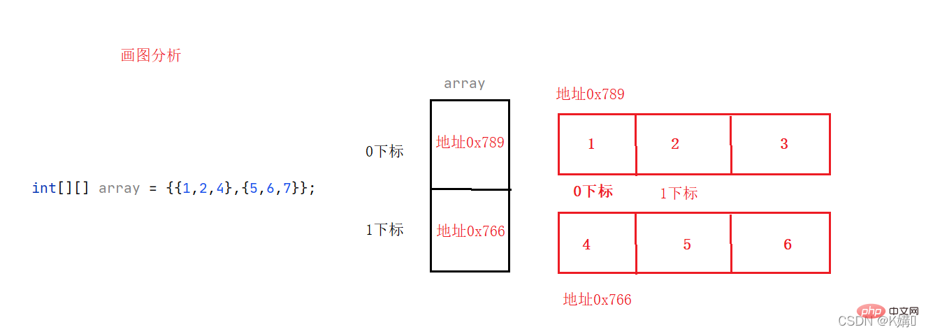 Java如何輸出二維數組內容