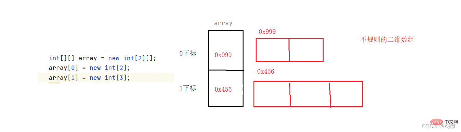 Javaで2次元配列の内容を出力する方法