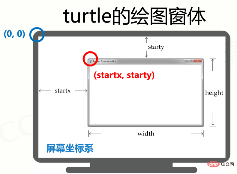 Python的turtle绘图库如何使用
