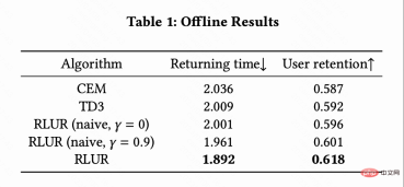 How to use reinforcement learning to improve Kuaishou user retention?