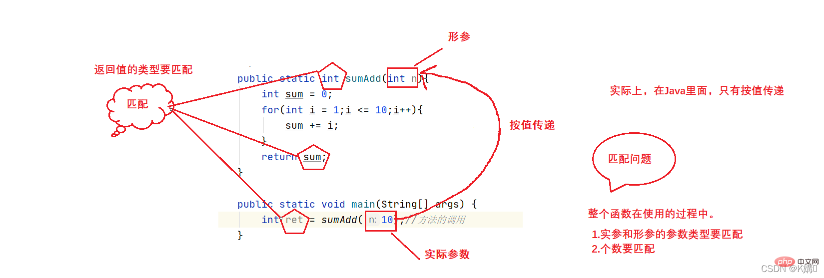 Introduction to the definition and use of Java methods