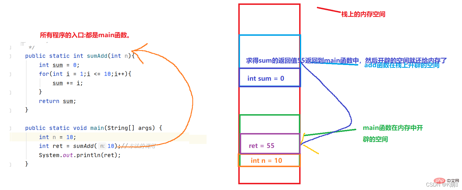 Introduction to the definition and use of Java methods