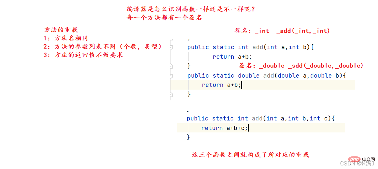 Introduction to the definition and use of Java methods