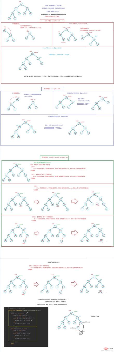 Java binary search tree example analysis