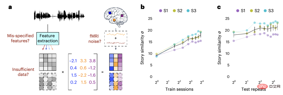 AI psychic model successfully decodes brain information with an accuracy of 82%