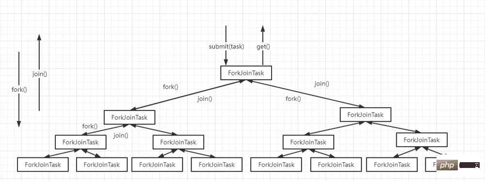 Fork/Join 프레임워크 및 Java의 호출 메소드