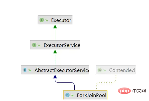 Fork/Join-Framework und Aufrufmethode in Java