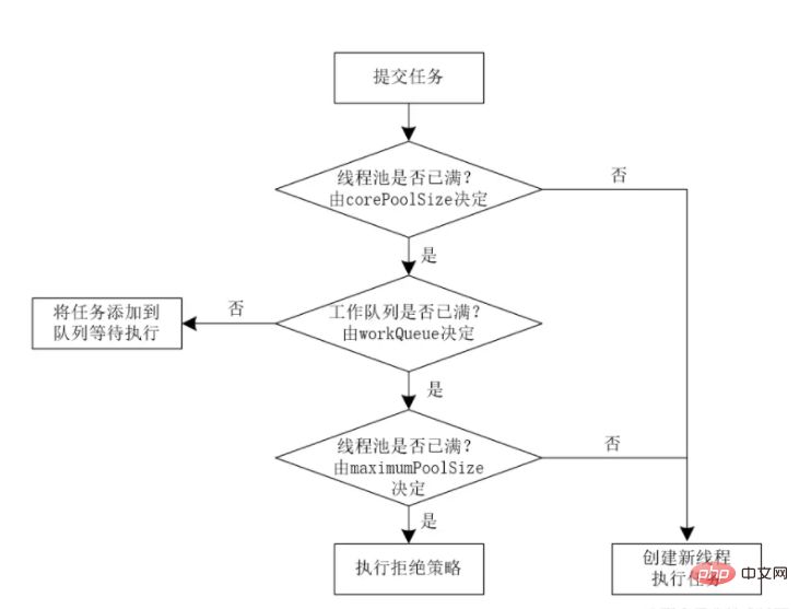 Javaはスレッドプールをどのように使用しますか?コード。