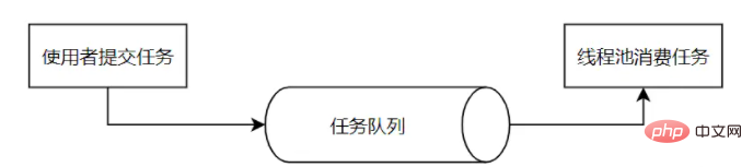 Javaはスレッドプールをどのように使用しますか?コード。