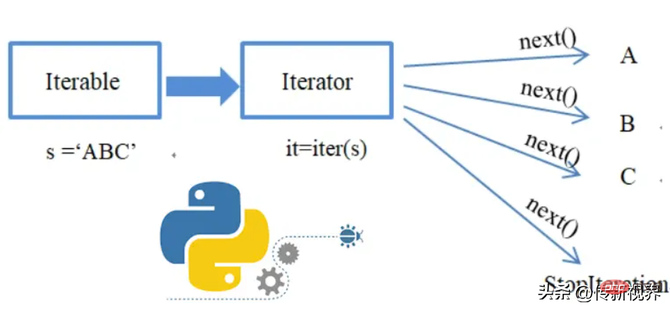 Python 프로그래밍의 반복자 프로토콜 및 순회 방법