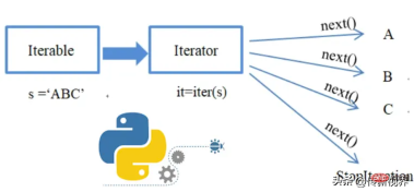 Iterator protocol and traversal methods in Python programming