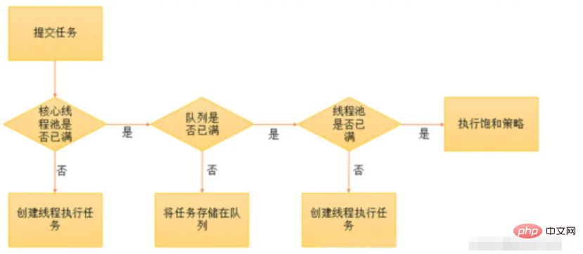 Java ThreadPoolExecutor의 거부 정책을 구현하는 방법은 무엇입니까?