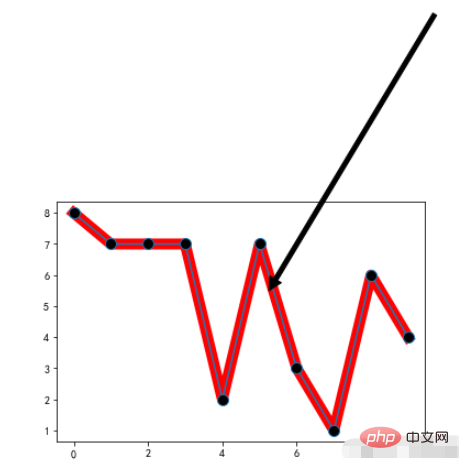 Apakah langkah dan kaedah untuk melukis carta menggunakan perpustakaan Python Matplotlib?