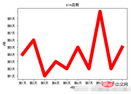 Python Matplotlib 라이브러리를 사용하여 차트를 그리는 단계와 방법은 무엇입니까?