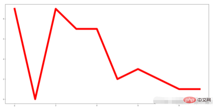 Python Matplotlib ライブラリを使用してグラフを描画する手順と方法は何ですか?