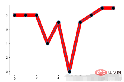 Quelles sont les étapes et méthodes pour dessiner des graphiques à laide de la bibliothèque Python Matplotlib ?