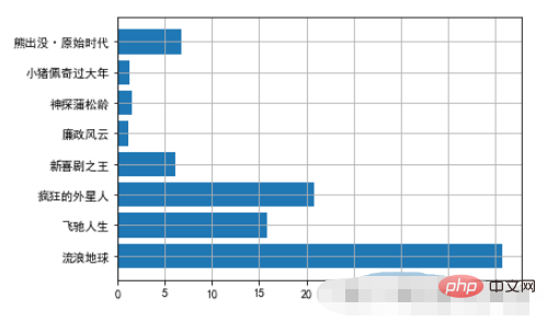 Apakah langkah dan kaedah untuk melukis carta menggunakan perpustakaan Python Matplotlib?