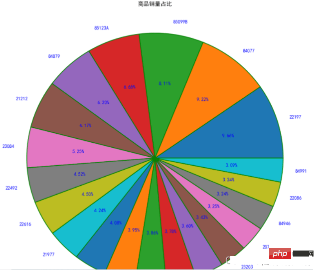 Quelles sont les étapes et méthodes pour dessiner des graphiques à laide de la bibliothèque Python Matplotlib ?