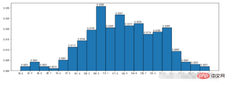 Apakah langkah dan kaedah untuk melukis carta menggunakan perpustakaan Python Matplotlib?