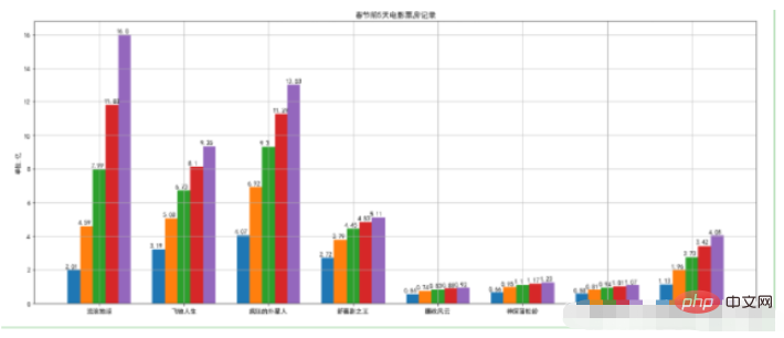 怎么使用Python的Matplotlib库绘图