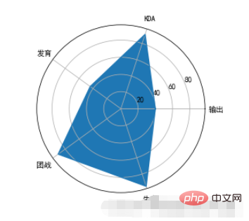 Welche Schritte und Methoden gibt es zum Zeichnen von Diagrammen mit der Python-Matplotlib-Bibliothek?