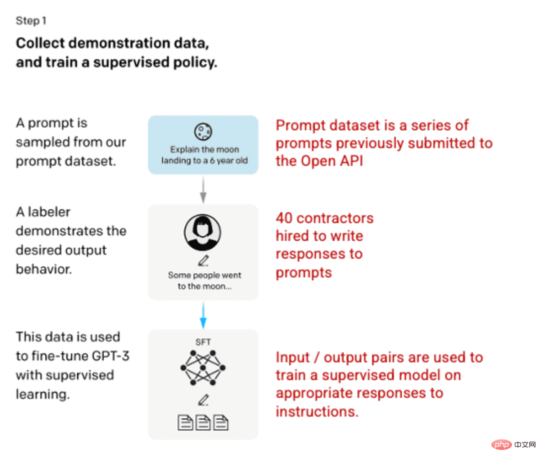 ChatGPT: the fusion of powerful models, attention mechanisms and reinforcement learning