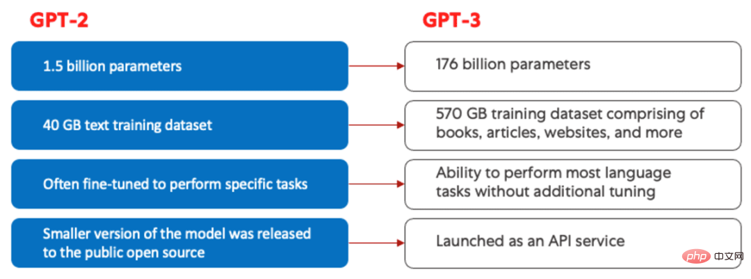 ChatGPT: the fusion of powerful models, attention mechanisms and reinforcement learning