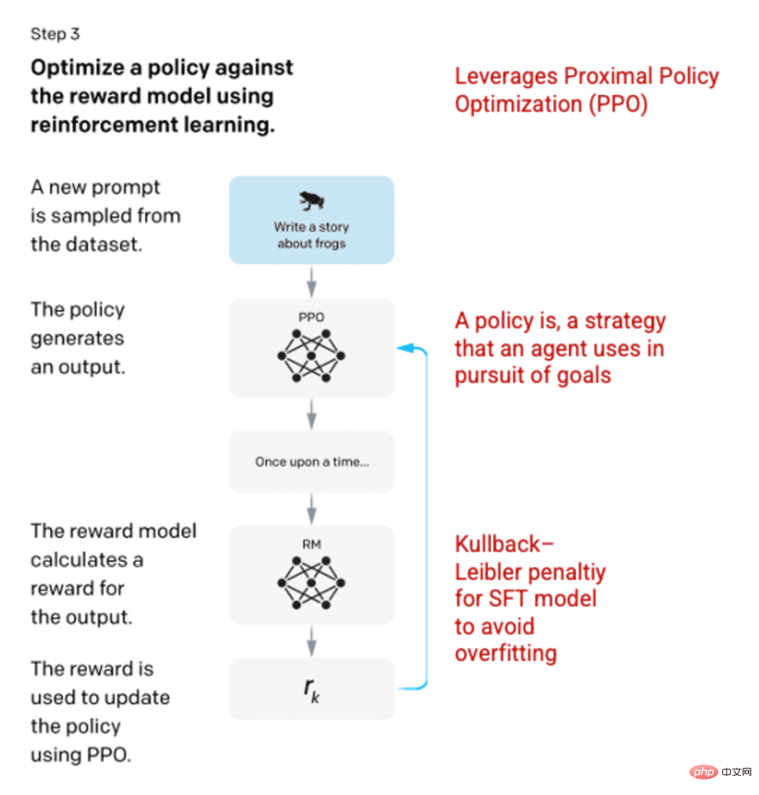 ChatGPT: the fusion of powerful models, attention mechanisms and reinforcement learning