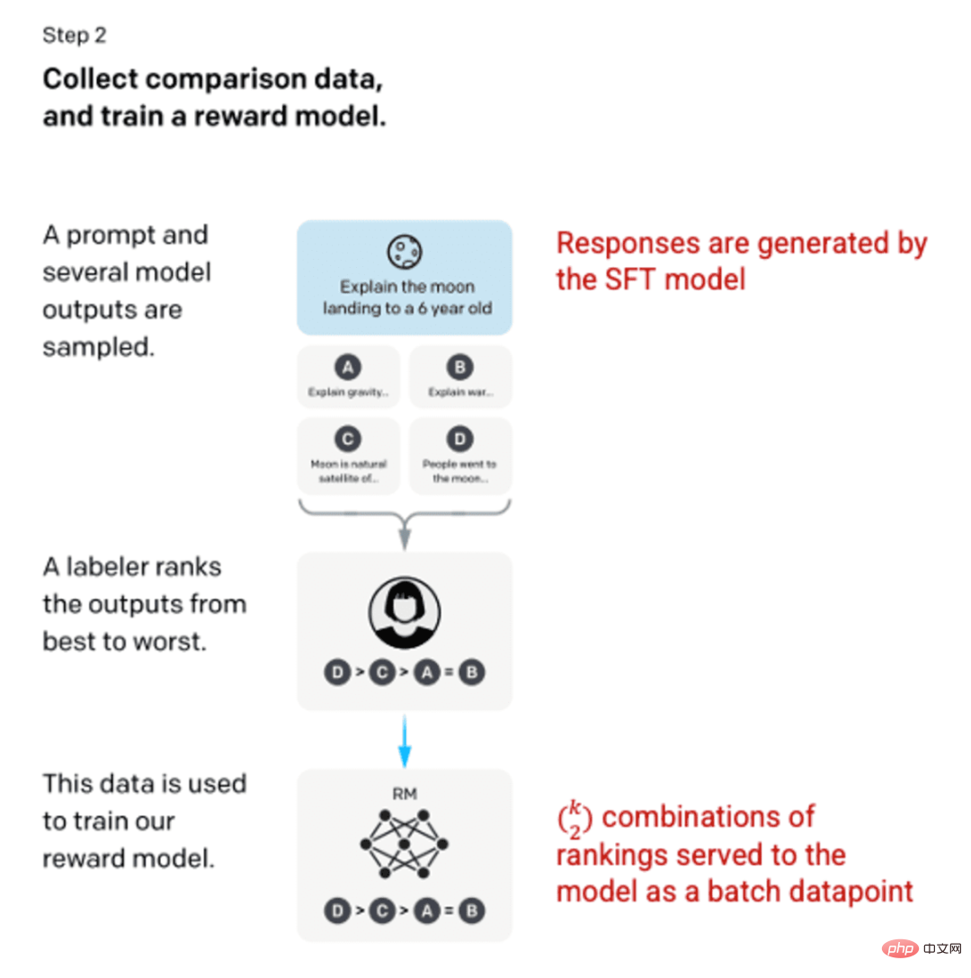 ChatGPT: the fusion of powerful models, attention mechanisms and reinforcement learning