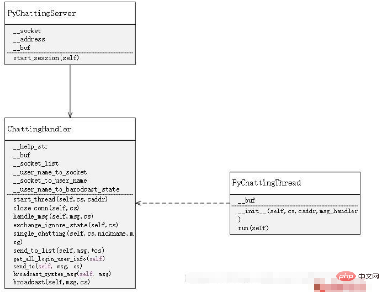 Tutoriel sur lécriture dun programme de chat simple en Python