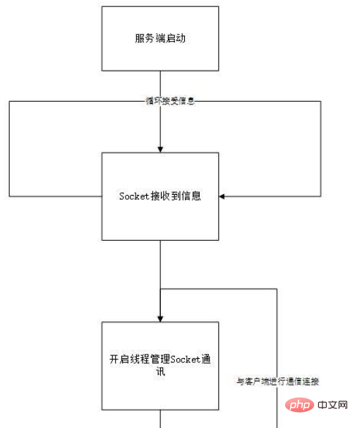 用Python編寫簡單的聊天程式教程