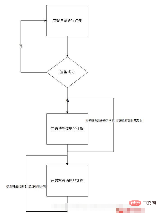 用Python編寫簡單的聊天程式教程