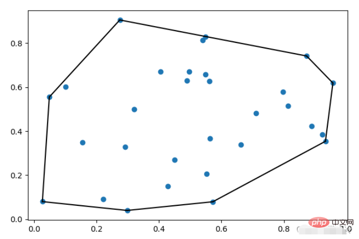 Wie zeichne ich eine konvexe Hülle in Python?