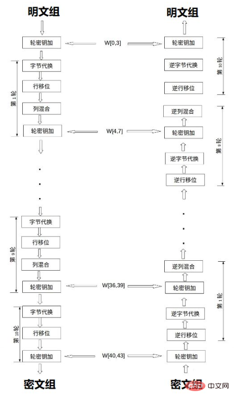 Java で AES 暗号化および復号化操作を実行する方法