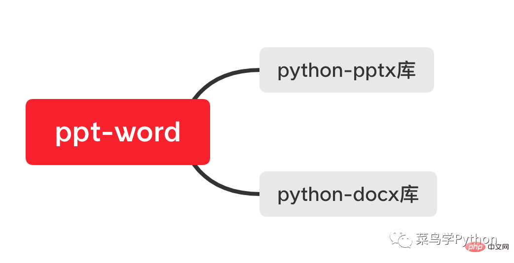 Extraire du texte PPT et le transférer vers Word devient un jeu denfant, ne nécessitant que 20 lignes de code Python !