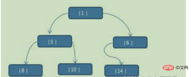 Wie implementiert man einen Thread-Binärbaum in einer Java-Datenstruktur?