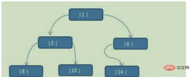 Wie implementiert man einen Thread-Binärbaum in einer Java-Datenstruktur?