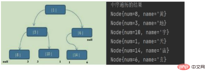 Java数据结构之线索化二叉树怎么实现