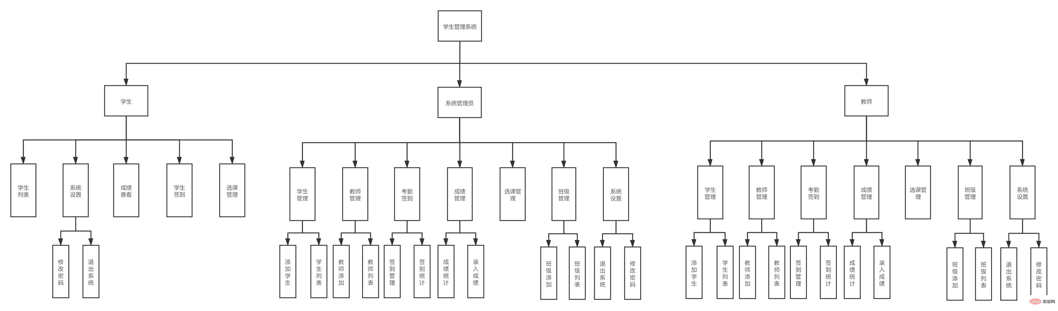 分析Java實現的學生管理系統案例。