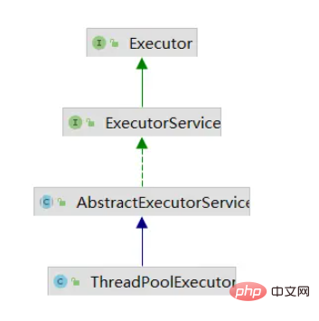 Source code analysis of Java thread pool implementation principle
