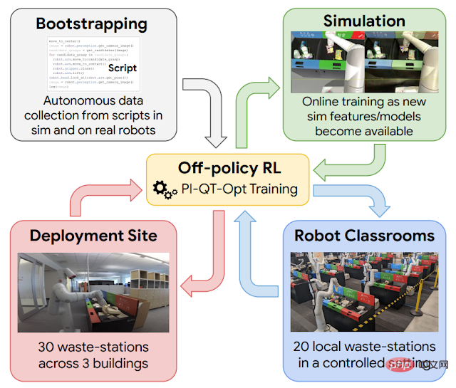 耗时两年，谷歌用强化学习打造23个机器人帮助垃圾分类