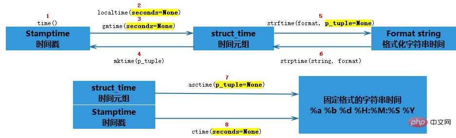 Python中時間格式轉換的方法有哪些