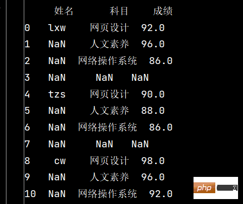 Numpy 및 Pandas Python 라이브러리를 사용하는 방법은 무엇입니까?