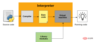 Python 프로그램의 실행 프로세스에는 소스 코드를 바이트코드로 변환(즉, 컴파일)하고 바이트코드를 실행하는 것이 포함됩니다.