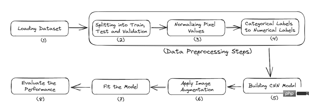 Its easy to build and train your first neural network with TensorFlow and Keras