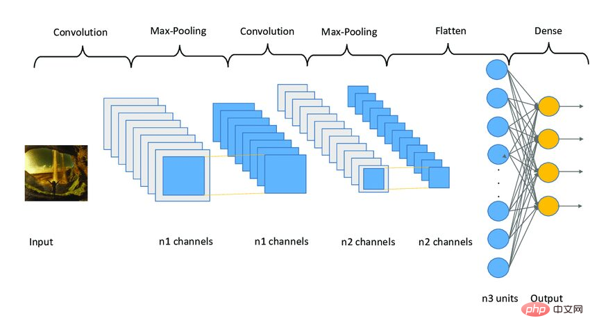 Il est facile de créer et dentraîner votre premier réseau neuronal avec TensorFlow et Keras