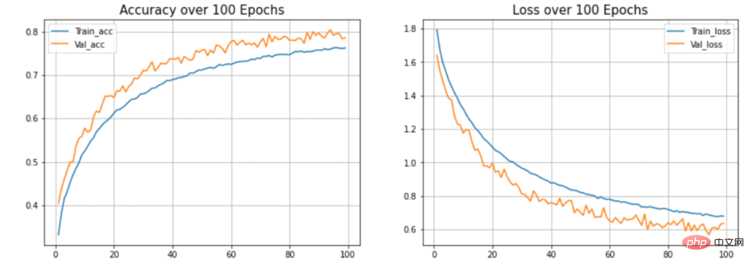 Sangat mudah untuk membina dan melatih rangkaian saraf pertama anda dengan TensorFlow dan Keras